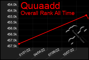 Total Graph of Quuaadd