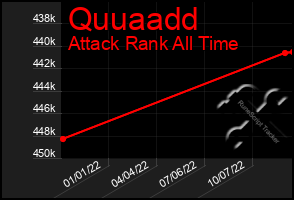Total Graph of Quuaadd