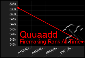 Total Graph of Quuaadd