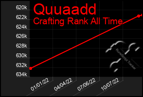 Total Graph of Quuaadd