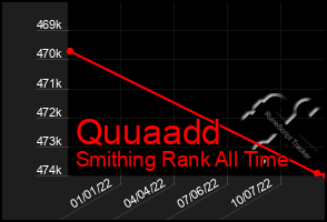 Total Graph of Quuaadd