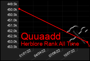 Total Graph of Quuaadd