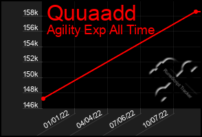 Total Graph of Quuaadd