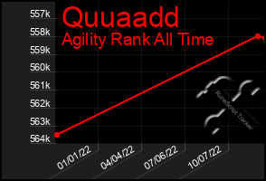 Total Graph of Quuaadd