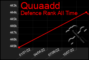 Total Graph of Quuaadd