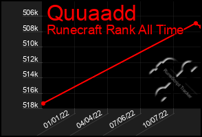 Total Graph of Quuaadd