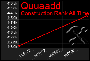Total Graph of Quuaadd