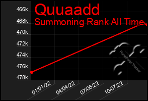 Total Graph of Quuaadd
