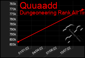 Total Graph of Quuaadd