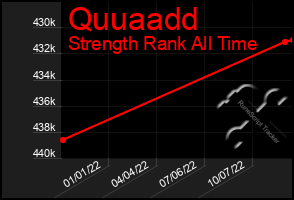 Total Graph of Quuaadd