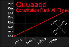 Total Graph of Quuaadd