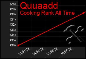 Total Graph of Quuaadd