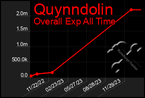 Total Graph of Quynndolin