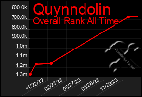 Total Graph of Quynndolin