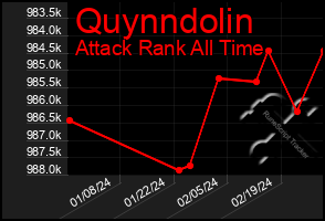 Total Graph of Quynndolin
