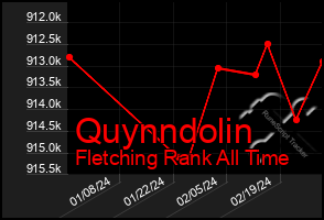 Total Graph of Quynndolin