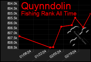 Total Graph of Quynndolin