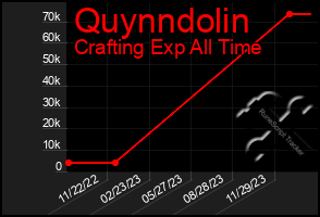 Total Graph of Quynndolin