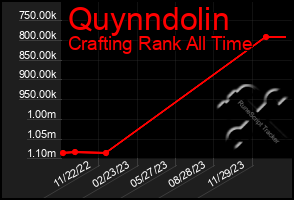 Total Graph of Quynndolin