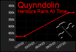 Total Graph of Quynndolin