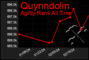 Total Graph of Quynndolin