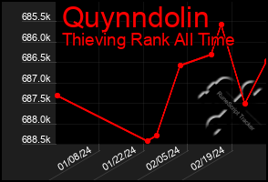 Total Graph of Quynndolin