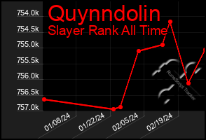 Total Graph of Quynndolin