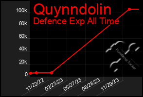 Total Graph of Quynndolin