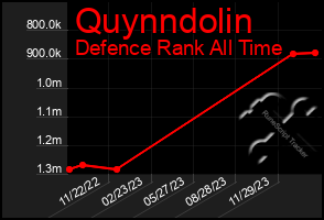 Total Graph of Quynndolin