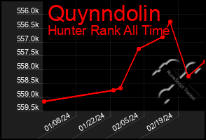 Total Graph of Quynndolin