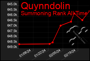 Total Graph of Quynndolin