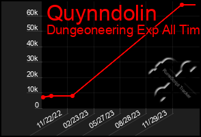 Total Graph of Quynndolin