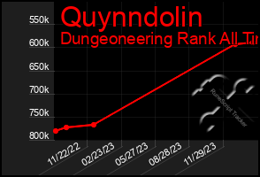 Total Graph of Quynndolin