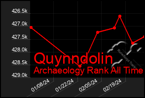 Total Graph of Quynndolin