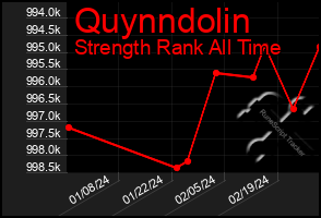 Total Graph of Quynndolin
