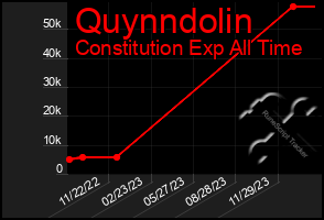 Total Graph of Quynndolin