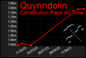 Total Graph of Quynndolin