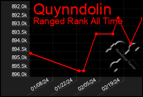 Total Graph of Quynndolin
