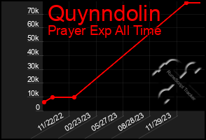 Total Graph of Quynndolin