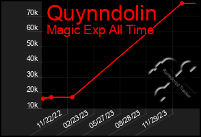 Total Graph of Quynndolin