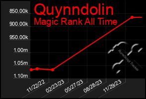 Total Graph of Quynndolin