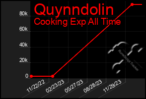 Total Graph of Quynndolin