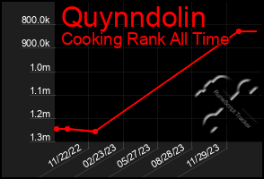 Total Graph of Quynndolin