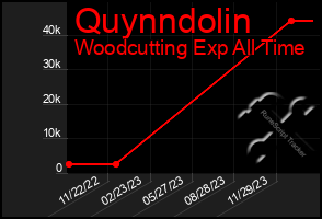 Total Graph of Quynndolin