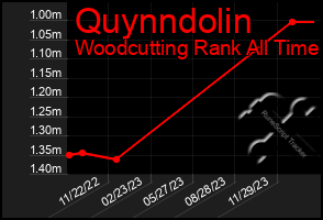 Total Graph of Quynndolin