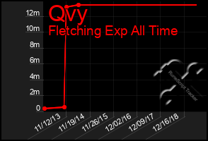 Total Graph of Qvy