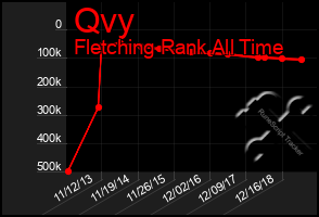 Total Graph of Qvy