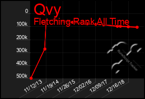 Total Graph of Qvy