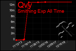 Total Graph of Qvy