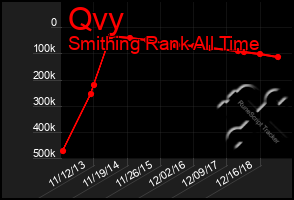 Total Graph of Qvy